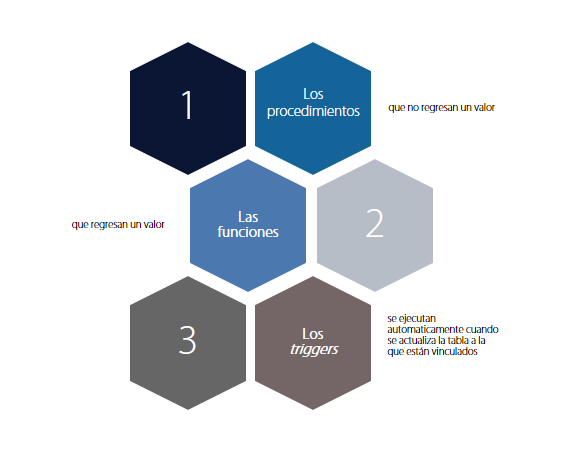Esquema mostrando los tres tipos de procedimientos almacenados.