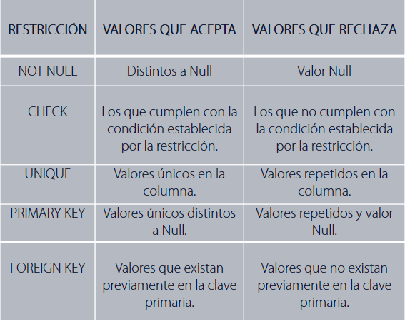 Tabla mostrando las restricciones de una columna.