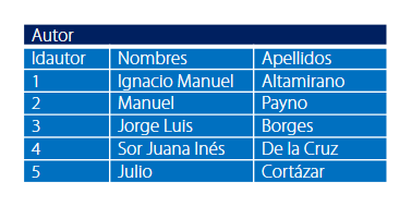 Tabla con nombres y apellidos de diferentes personas