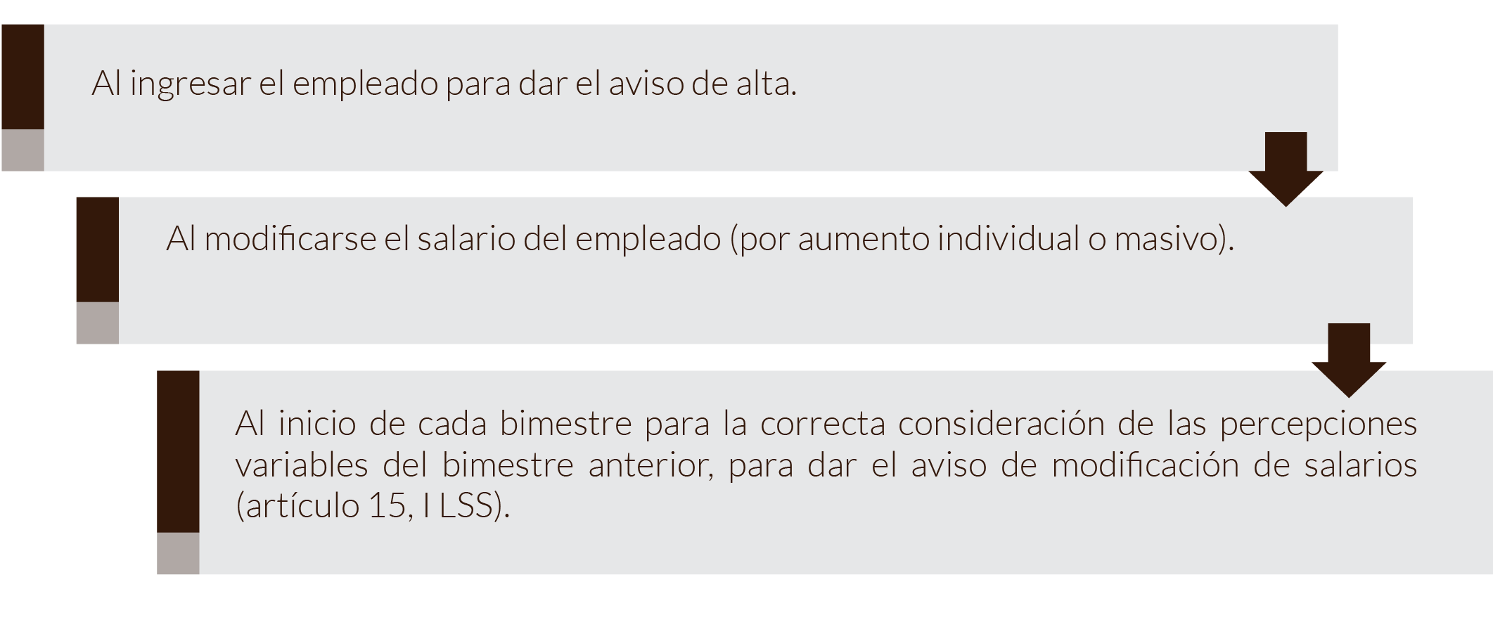 Momentos en que se calcula el salario diario.