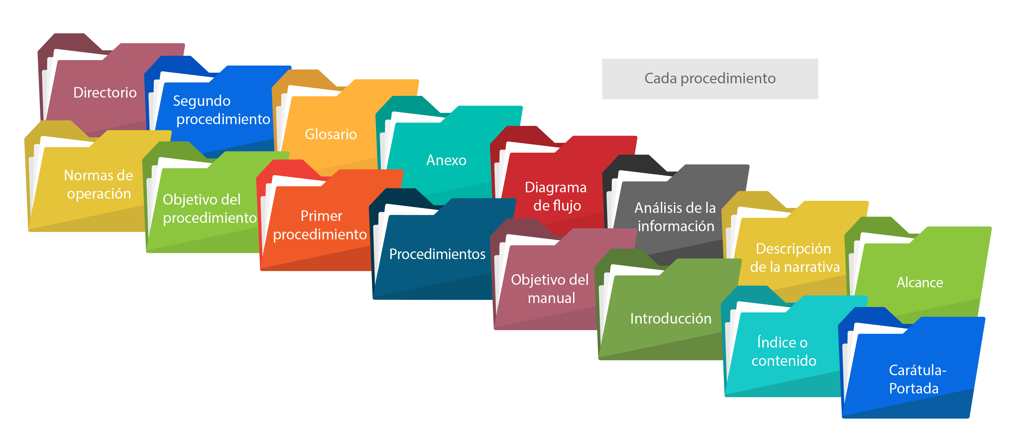 Estructura del manual de procedimientos