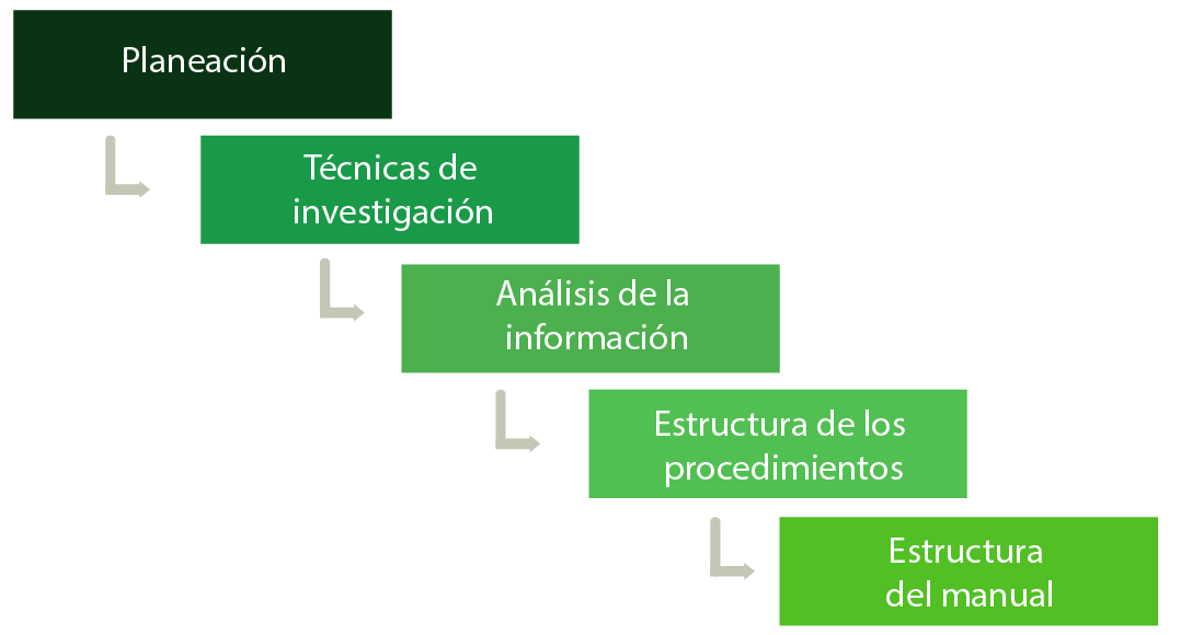 Pasos para elaboración