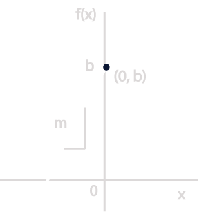 Función lineal, gráfica y parámetros “m” y “b” de la ecuación f(x) = mx + bv