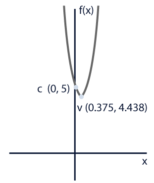 Gráfica del ejemplo 4x2 - 3x + 5