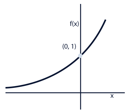 Ilustración del corte con el eje de las ordenadas para todas las ecuaciones de tipo exponencial, ax