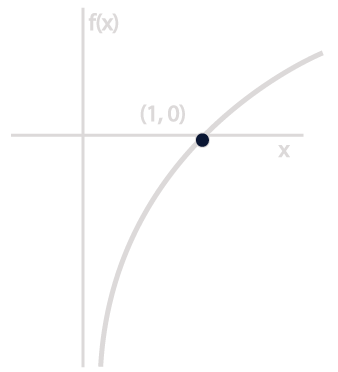 Corte con el eje de las abscisas para todas las ecuaciones de tipo logarítmico, f(x) = loga(x), con x = 1, sin importar el valor de  la base “a”