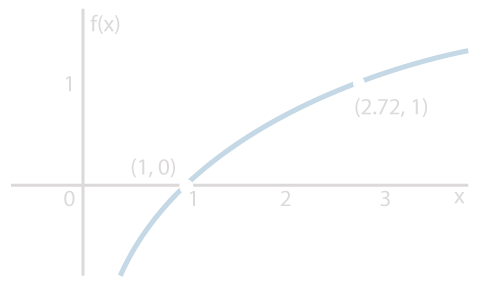 Ilustración de la primera propiedad de los logaritmos.