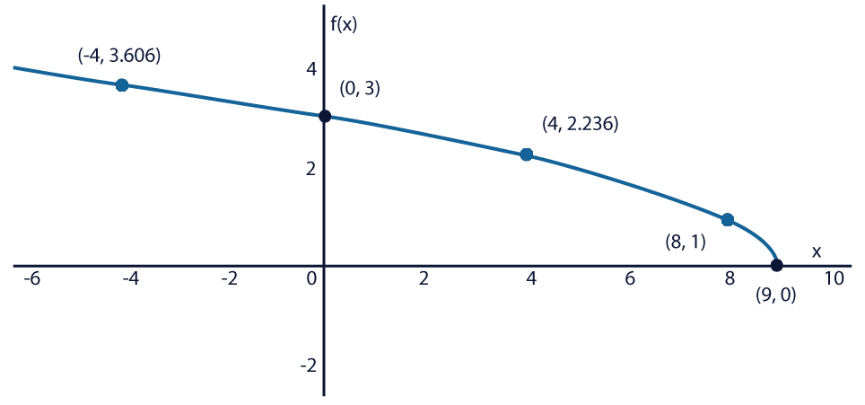 Representación gráfica del lugar geométrico de la función f(x) = +√(9-x)