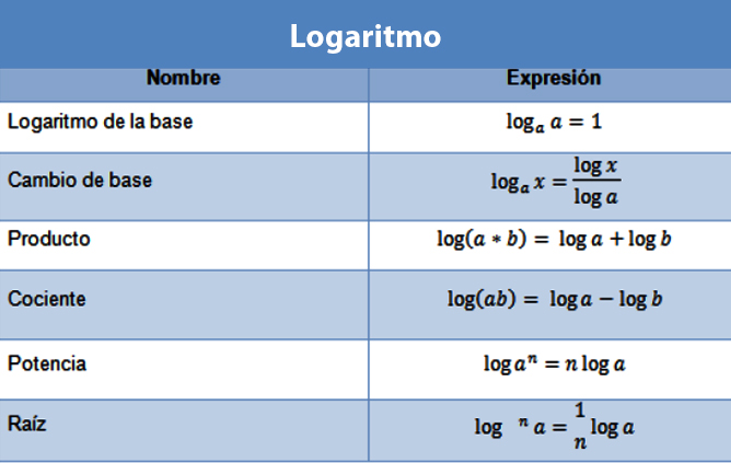 Propiedades generales de los logaritmos, independientemente de la base “a”.