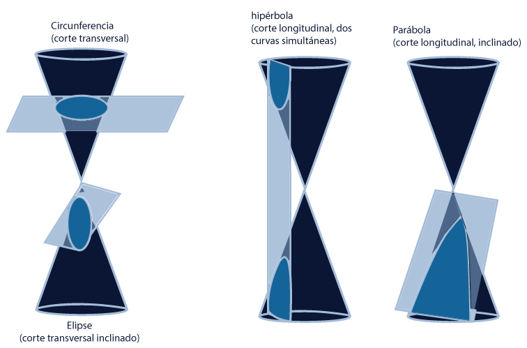 Obtención de las curvas “cónicas” a partir de un plano y dos conos encontrados en el vértice