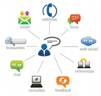 Esquema con diferentes canales de comunicación
