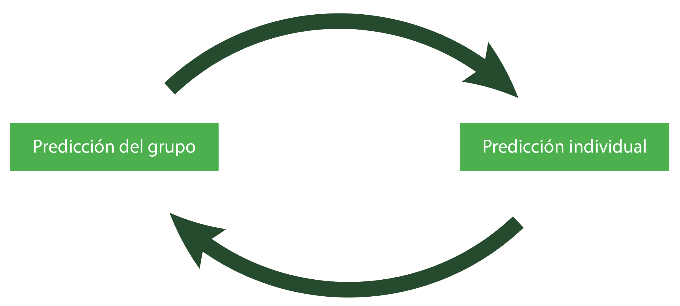 Esquema de predicciones grupales e individuales para la reducción de accidentes