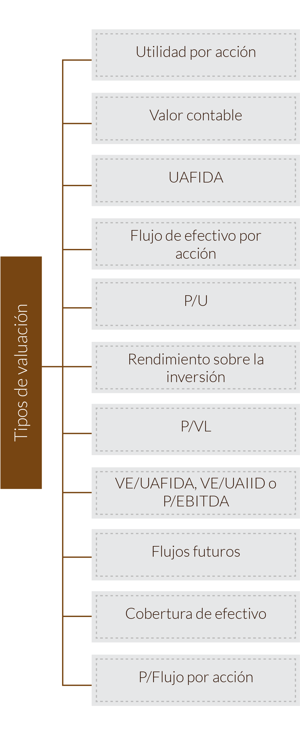 Esquema sobre tipos de valuación