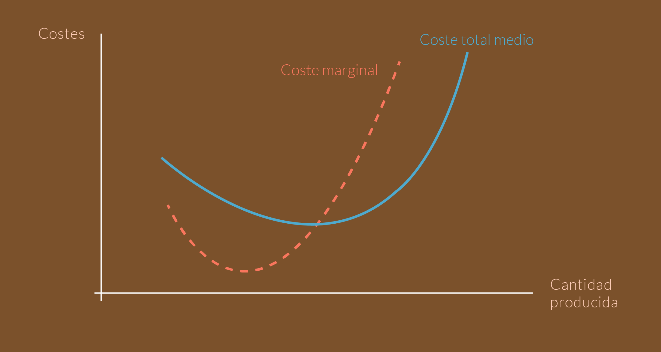 Gráfica que relaciona el costo marginal con el costo total medio.