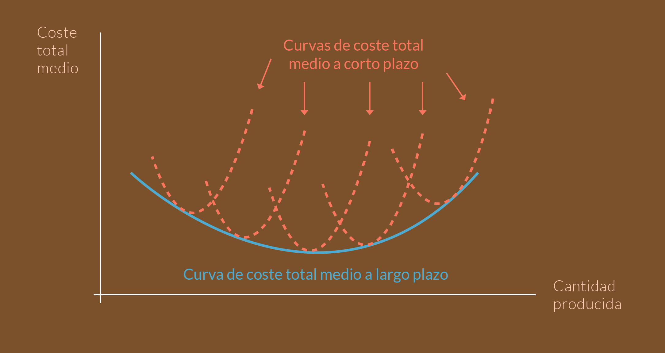 Gráfica que relaciona las curvas de costo total medio a corto plazo, con la curva de costo total medio a largo plazo.