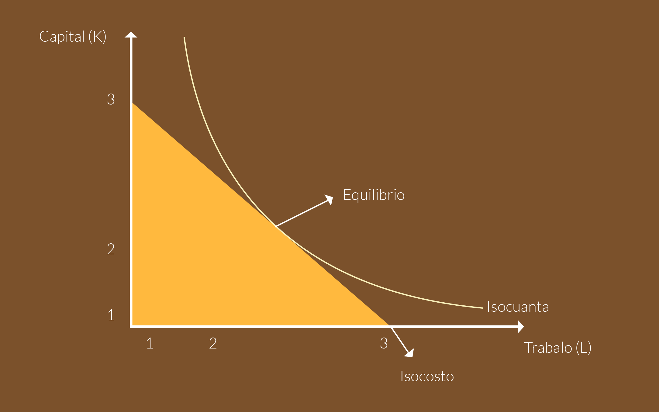 Gráfica que muestra la recta del isocosto con la curva de la isocuanta.