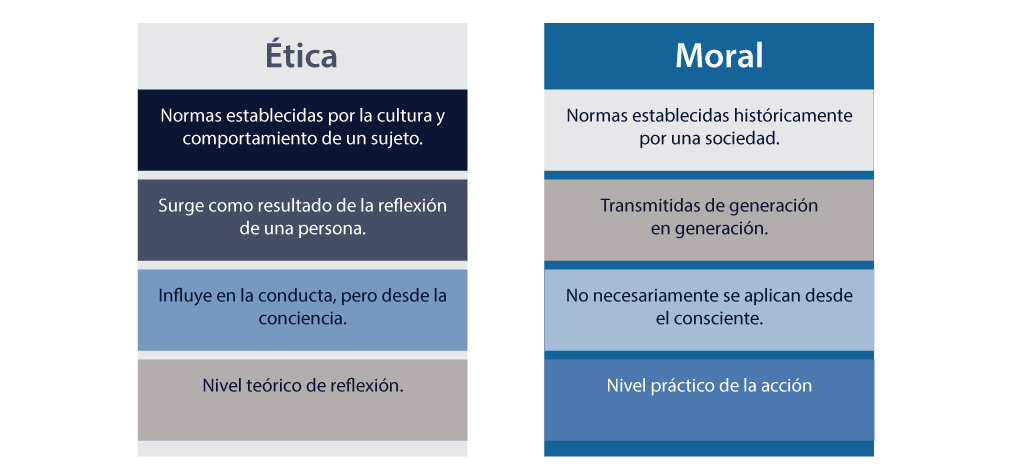 Características de la ética y moral