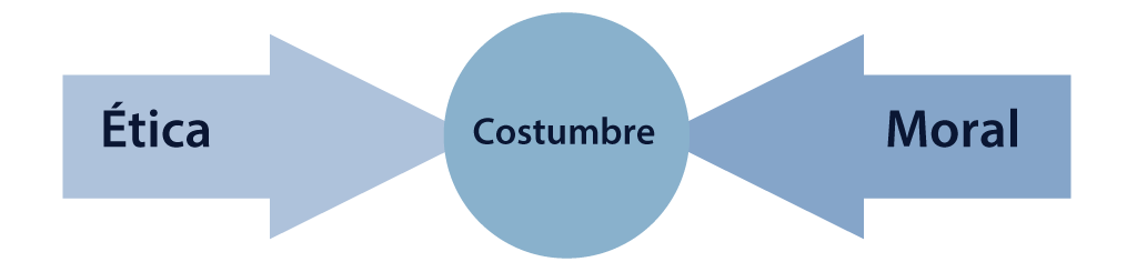 Relación entre la ética y moral