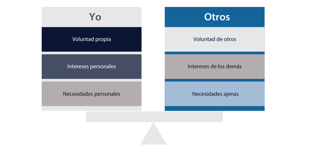 Características de la relación del yo con otros