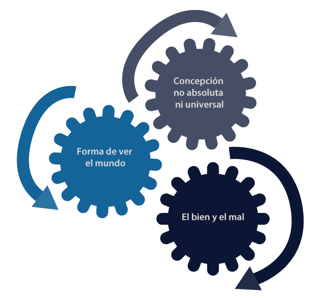 Diagrama con concepciones de bien y mal