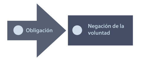Relación de obligación y negación