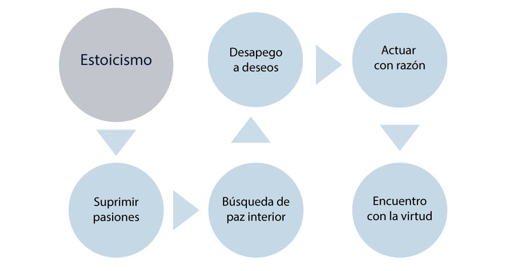 Proceso del estoicismo