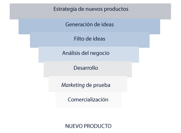 Proceso de desarrollo
