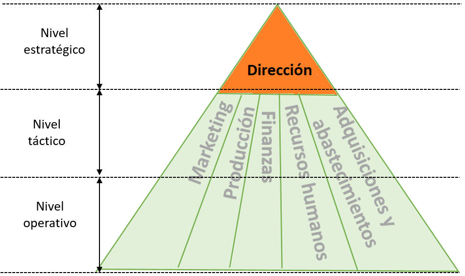 Esquema mostrando la organización jerárquica y departamental de una empresa