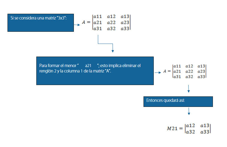 Ejemplo de determinante por cofactores