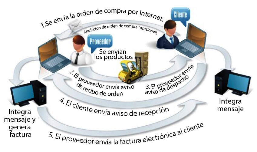 Intercambio de datos entre proveedores y clientes