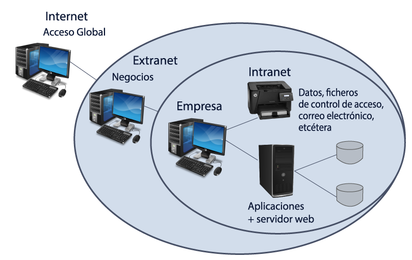  Intranet, extranet e Internet