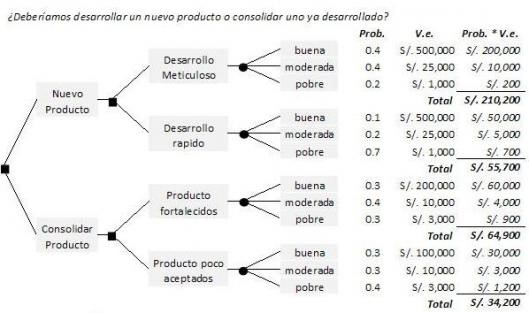 Análisis que muestra el resultado de una encuesta sobre un producto en particular y su efecto en el mercado