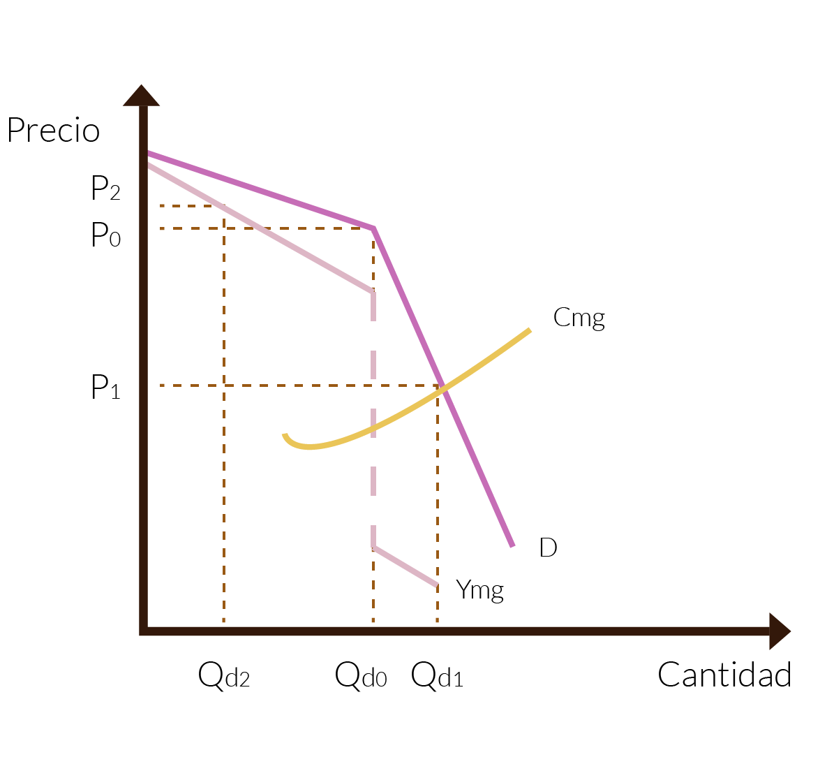 Gráfica que presenta la interrelación del mercado a partir de dos ejes: la cantidad y el precio a partir de tres líneas: Cmg, D y Ymg.