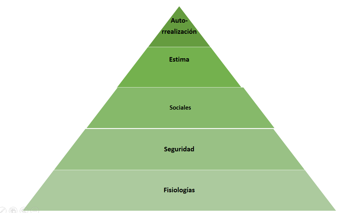 Esquema mostrando la pirámide de de las necesidades de Abraham Maslow.