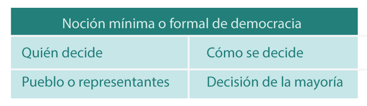Cuadro sobre la noción mínima o formal de democracia