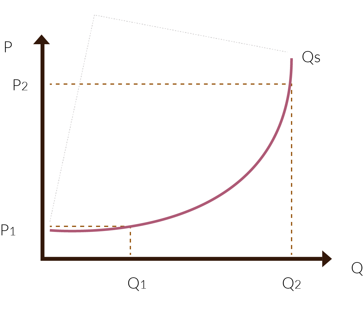 Gráfica sobre la curva de oferta.