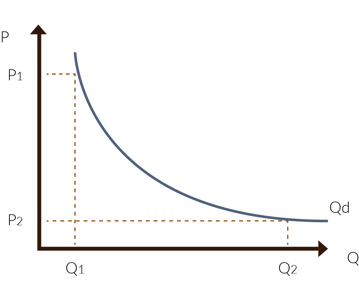 Gráfica que representa la curva de demanda individual.