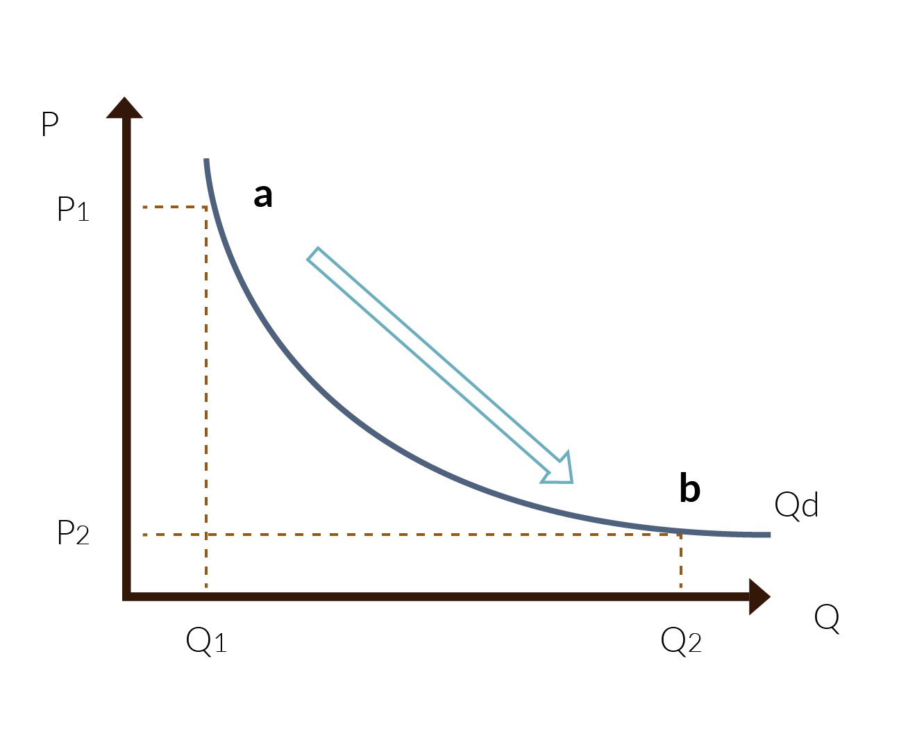 gráfica con curva de la demanda por el factor precio.
