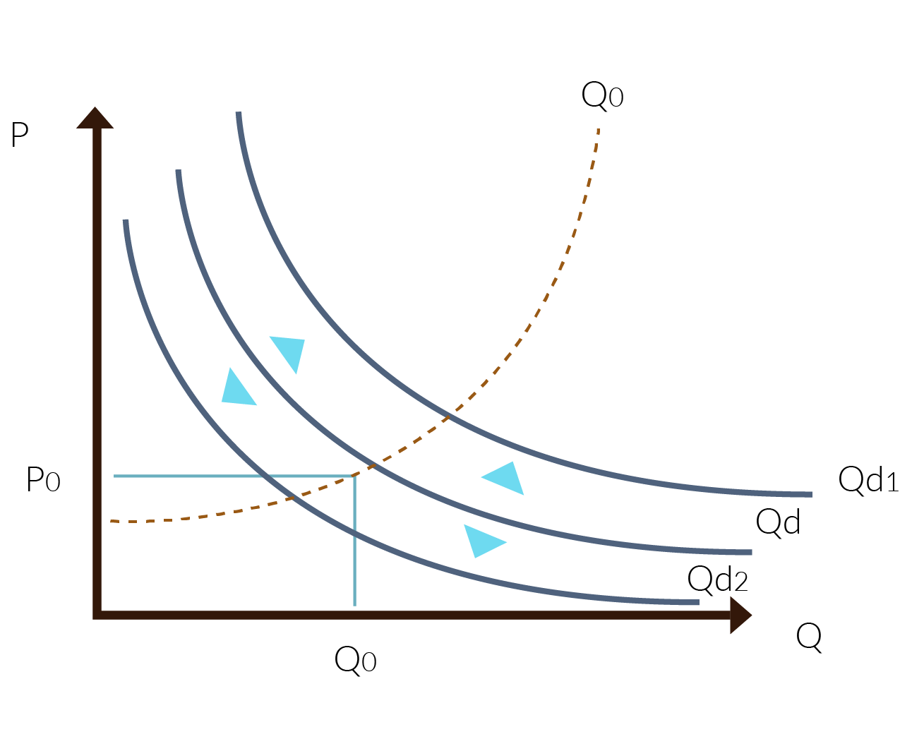 gráfica con el desplazamiento de curva de la demanda con el precio constante.