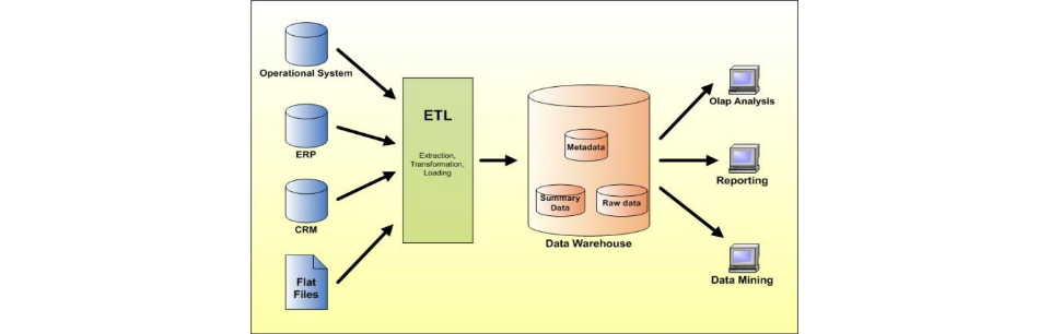 Esquema mostrando el análisis de datos del Data warehousing