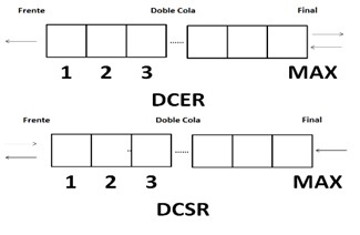 Representación gráfica de las bicolas DCER y DSCR
