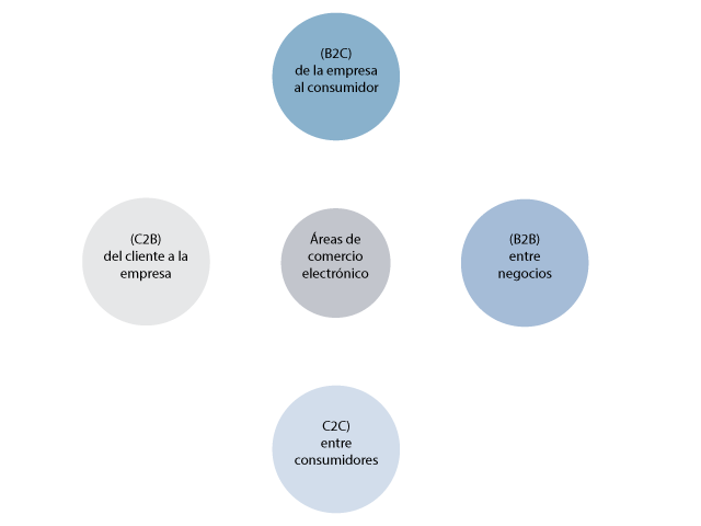 Esquema sobre marketing en línea
