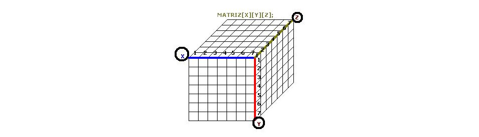 Descripción gráfica de un arreglo de 3 dimensiones 