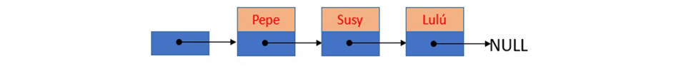 Representación de una lista enlazada unidireccional