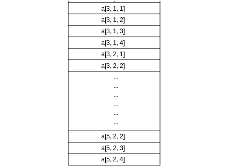 Representación gráfica de un arreglo de memoria