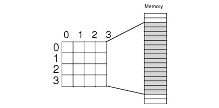 Representación de un arreglo de memoria