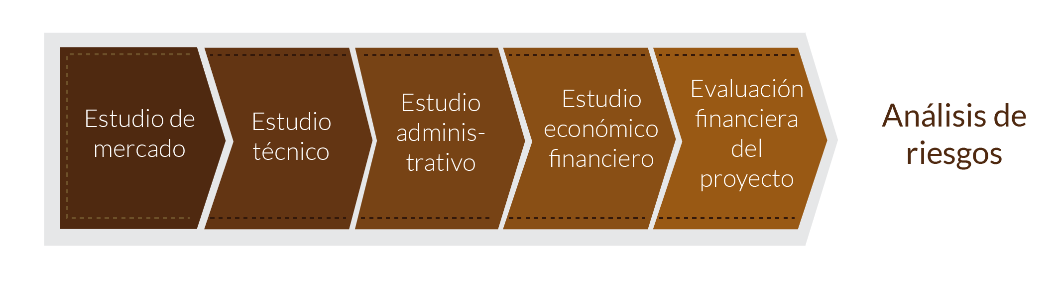 Esquema del ciclo de vida de un proyecto de inversión