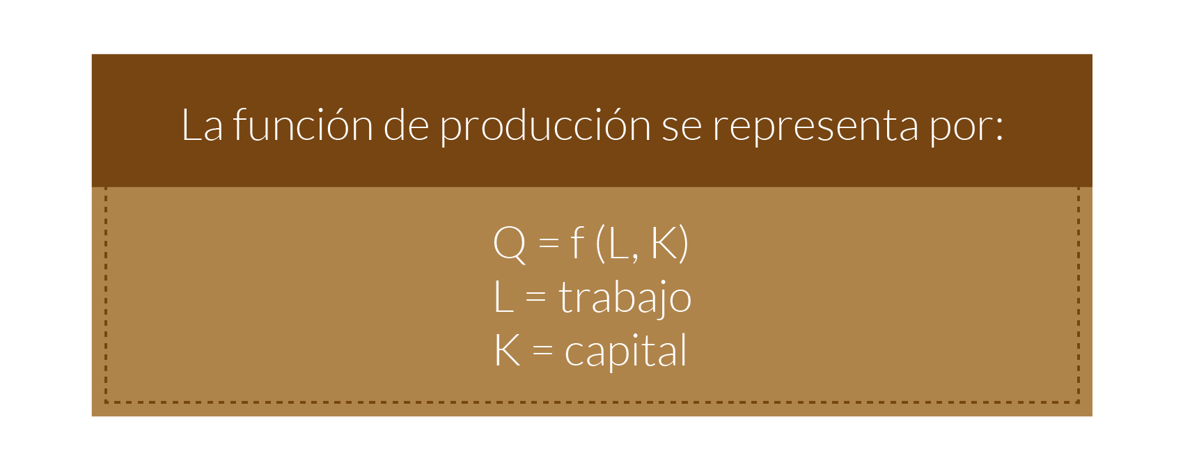  Esquema señalando la fórmula de la función de producción.
