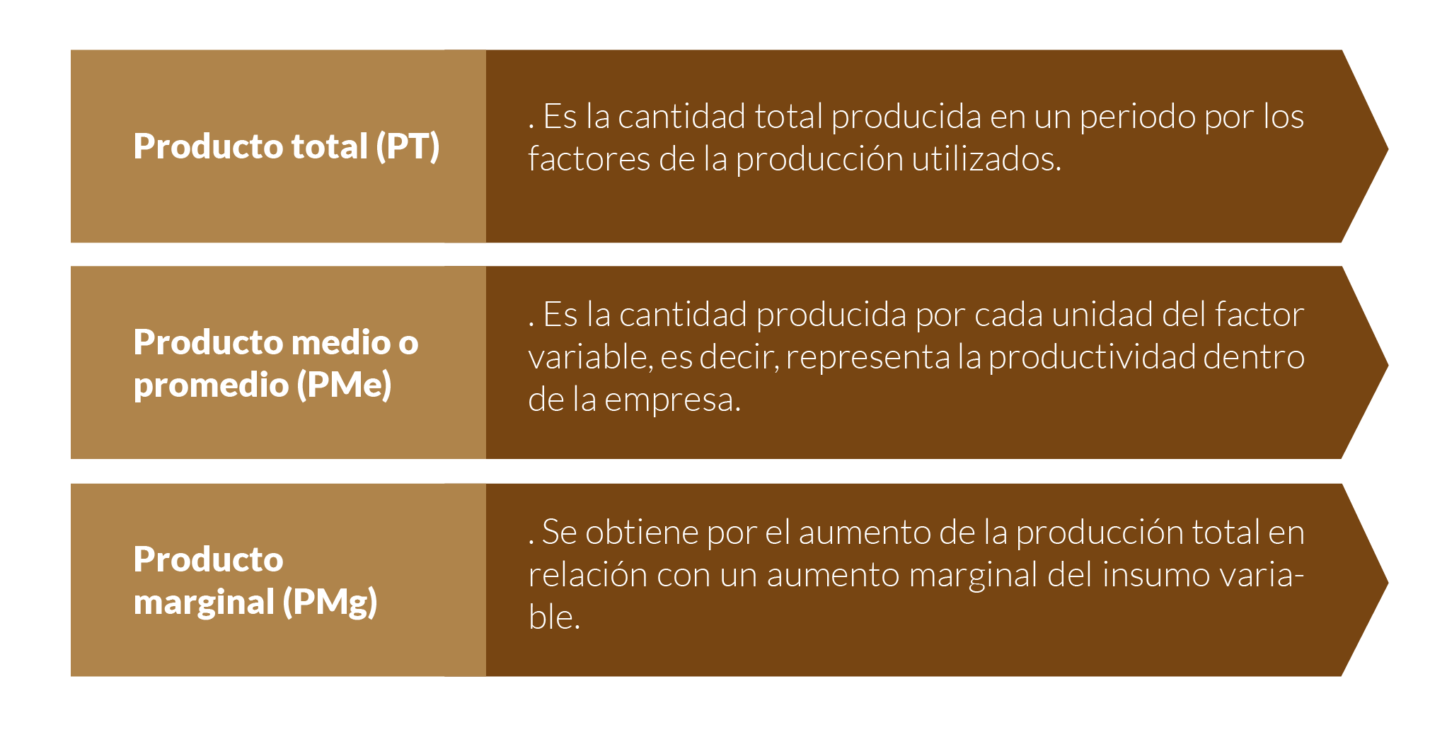 Esquema señalando la fórmula de la función de producción.