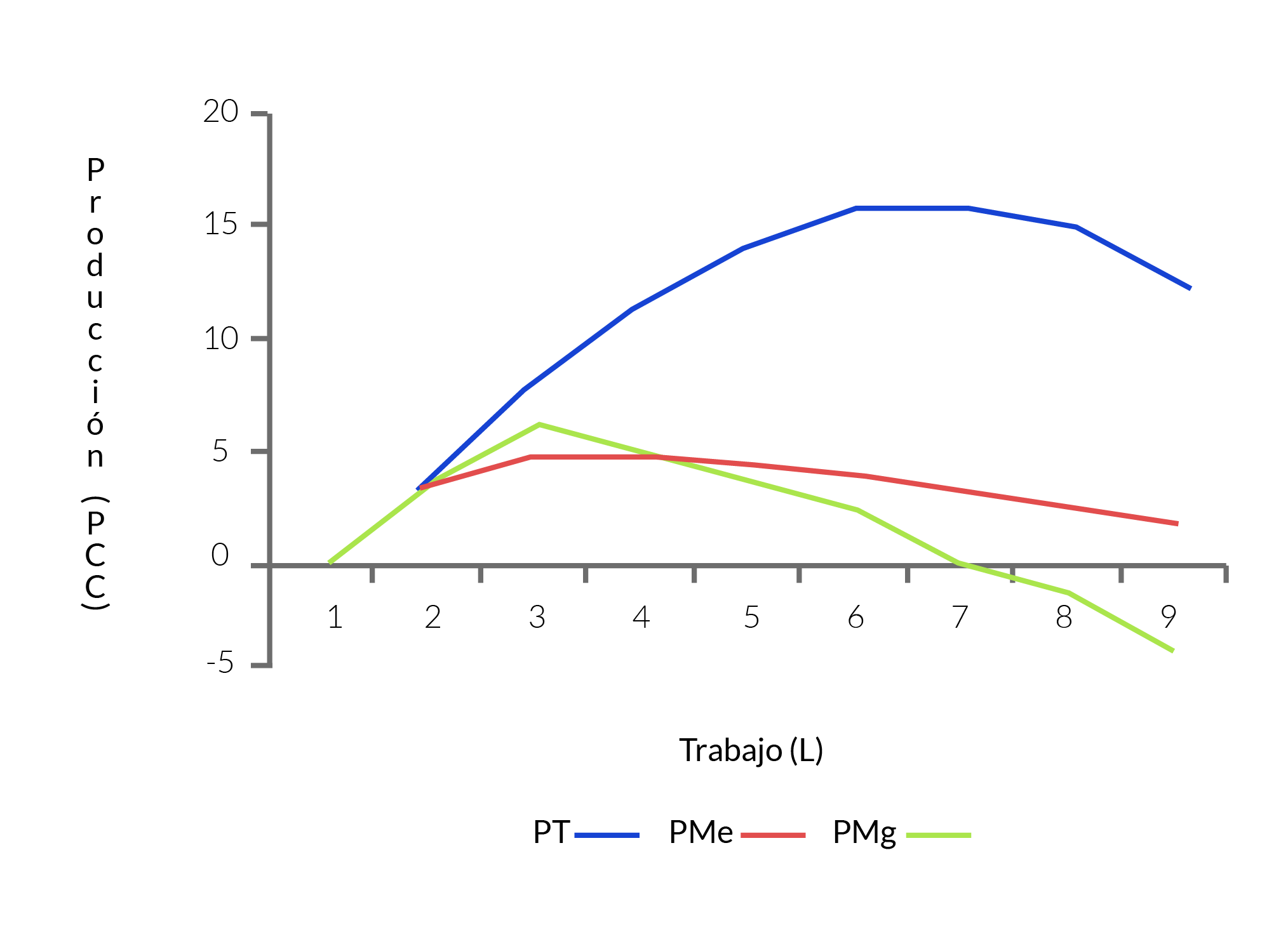 Gráfica sobre producción y trabajo.